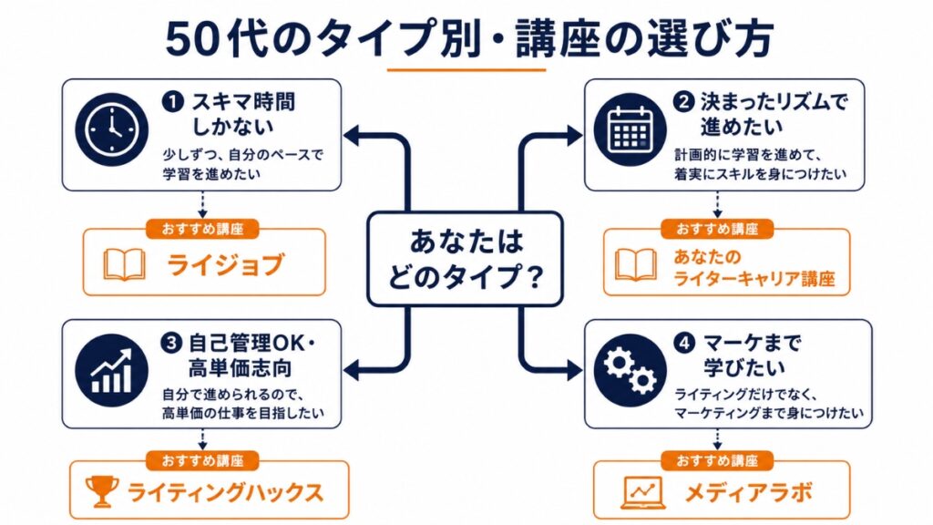 「50代のタイプ別・講座の選び方」の図解