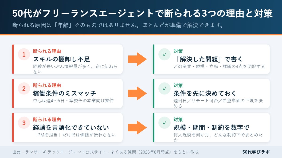 50代がフリーランスエージェントで断られる3つの理由と、それぞれの対策をまとめた図解