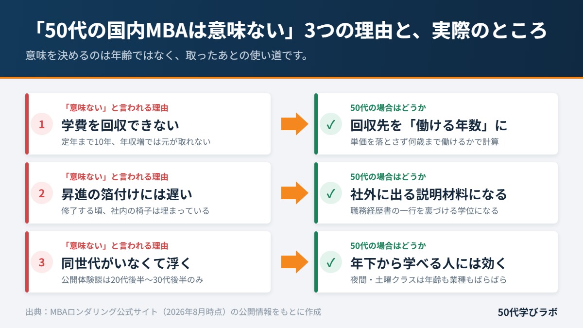 「50代の国内MBAは意味ない」と言われる3つの理由と、50代の場合はどうかを対比した図解