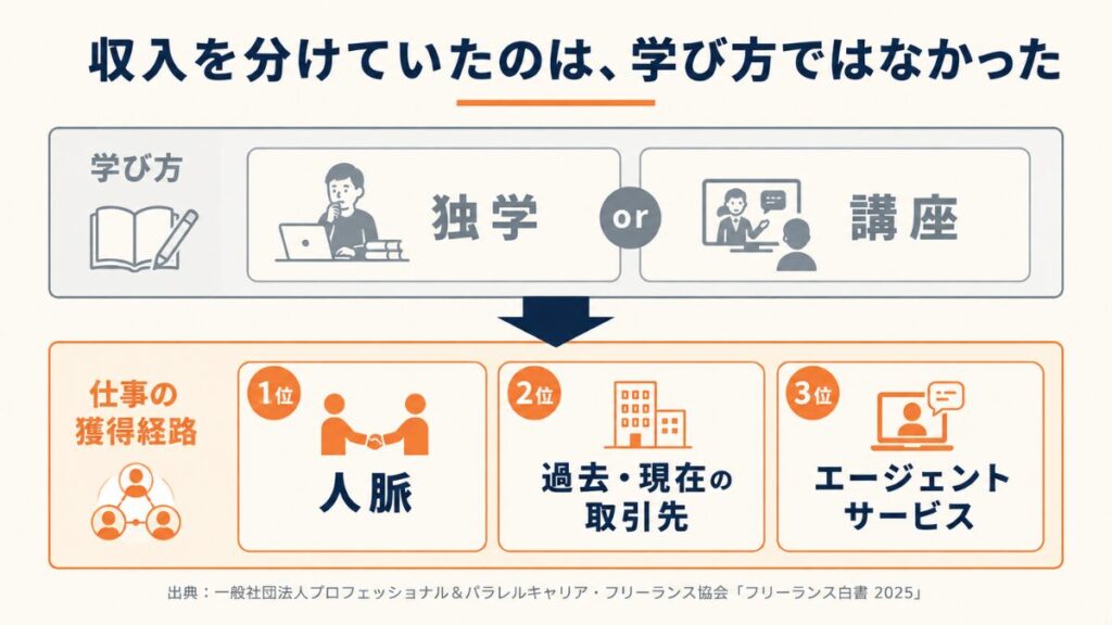 学び方（独学か講座か）よりも仕事の獲得経路が収入を左右することを示した図解。獲得経路の上位は人脈、過去・現在の取引先、エージェントサービス
