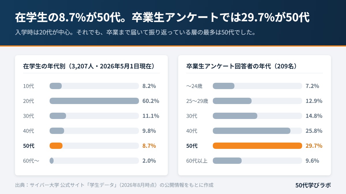 サイバー大学の在学生の年代別割合と卒業生アンケート回答者の年代別割合を比較し、50代の位置づけを示した図解