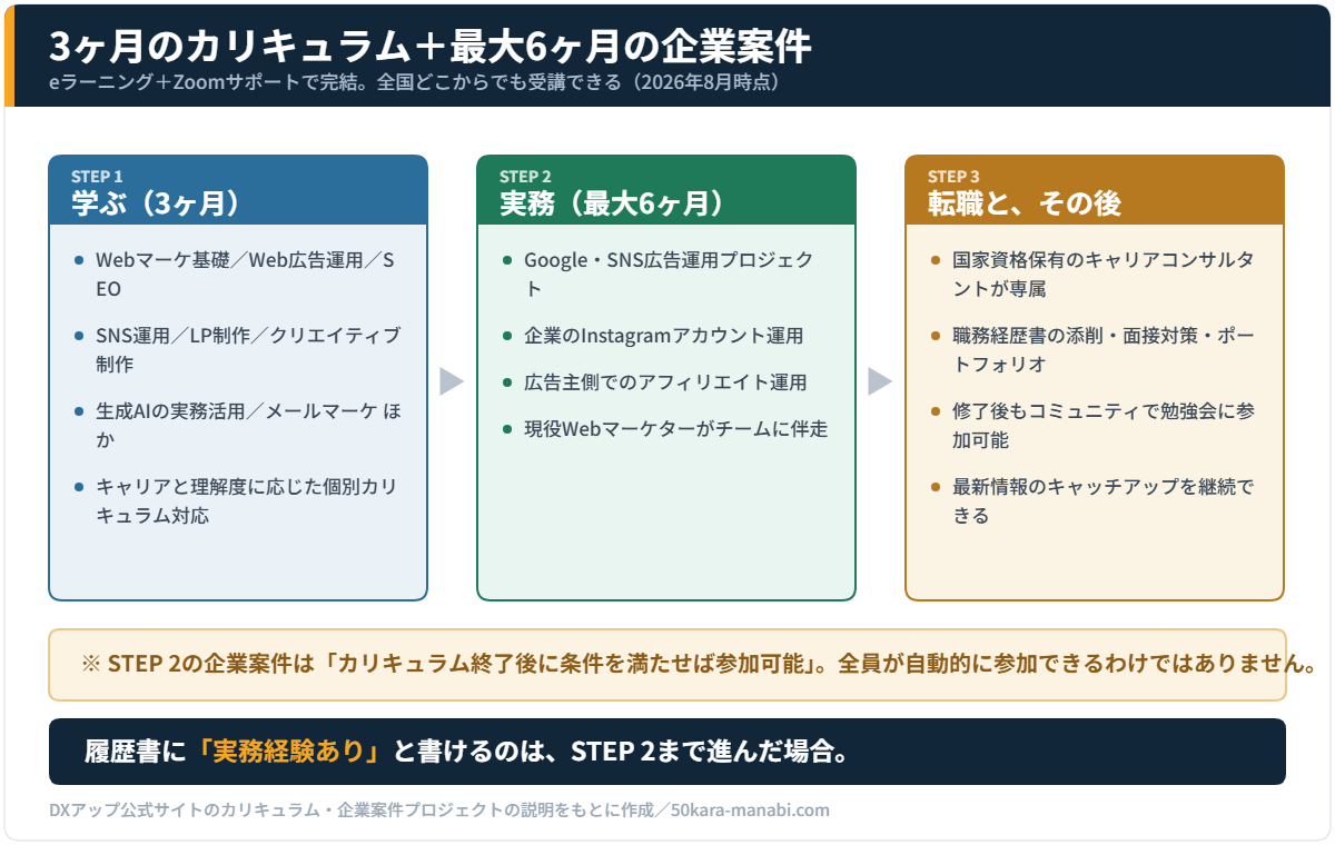 DXアップの学習フロー。3ヶ月の個別カリキュラム、最大6ヶ月の企業案件、転職支援と修了後コミュニティ