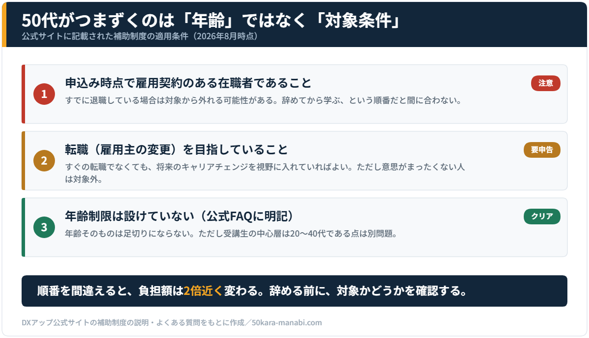 DXアップの補助の対象条件。在職者であること、転職を目指していること、年齢制限は設けていないの3点