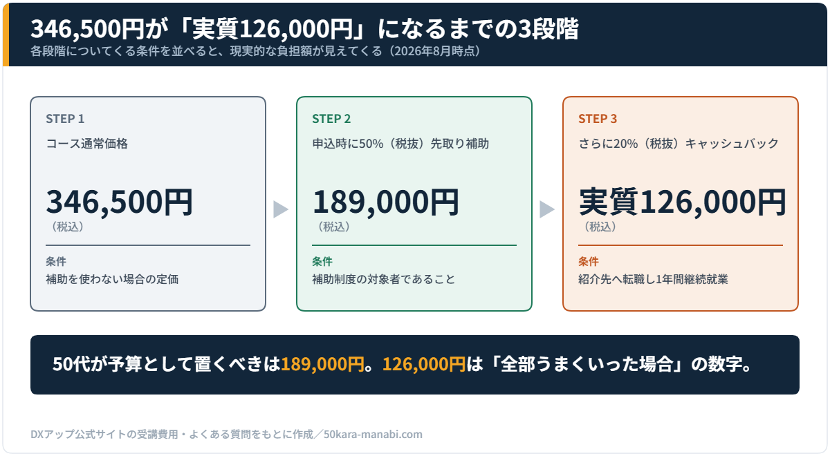 DXアップの受講料。通常346,500円、補助50%先取りで189,000円、追加20%で実質126,000円になる3段階と各条件