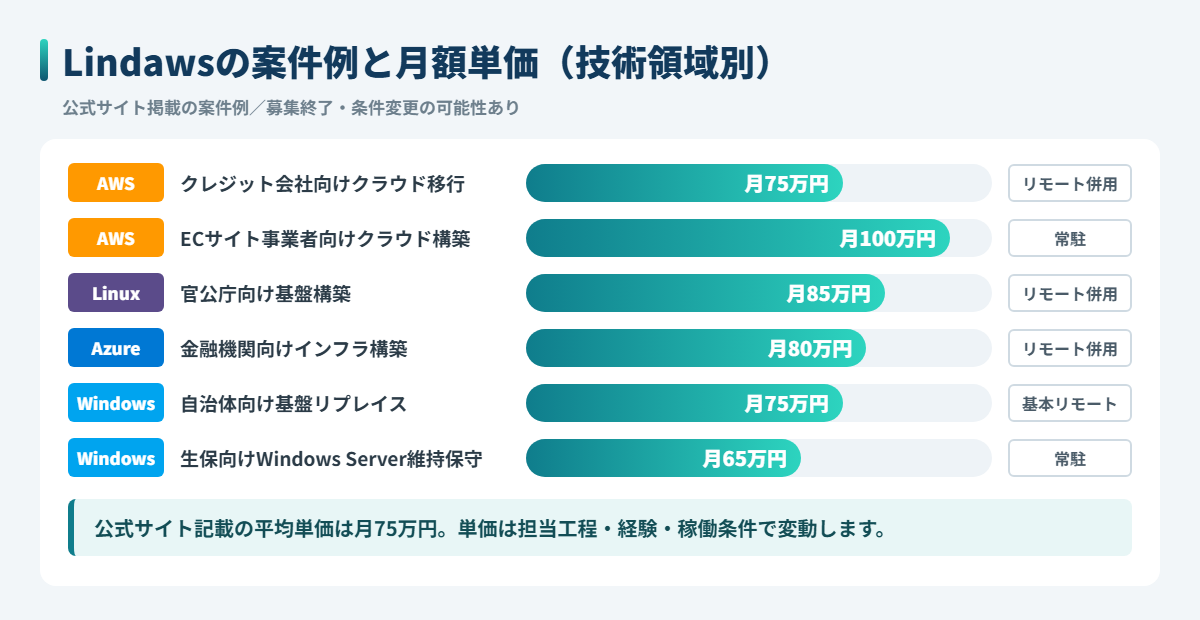 LindawsのAWS・Linux・Azure・Windows案件例と月額単価の図解