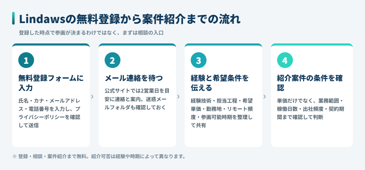 Lindawsの無料登録から案件紹介までの4ステップの図解