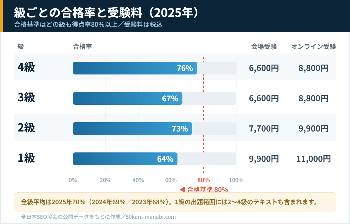 SEO検定の級ごとの合格率と受験料を比較した図