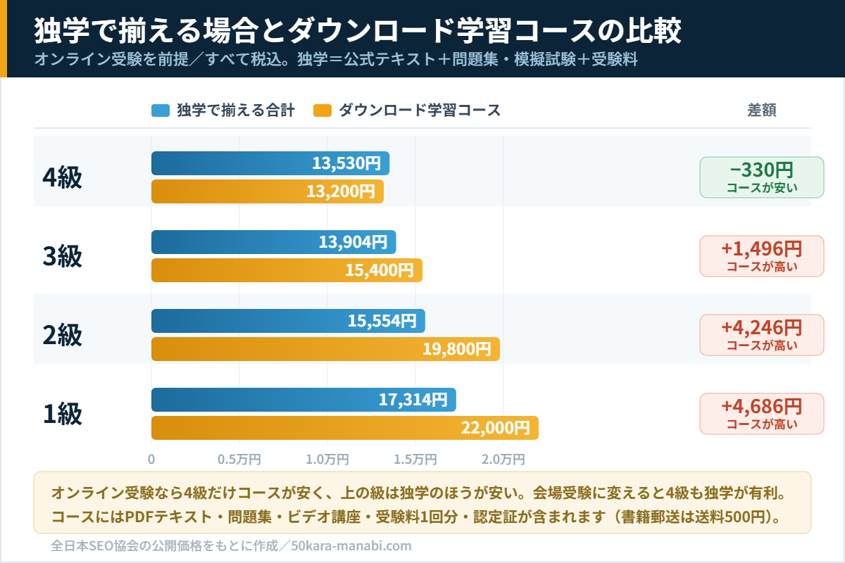 SEO検定を独学で揃える場合とダウンロード学習コースの費用比較図